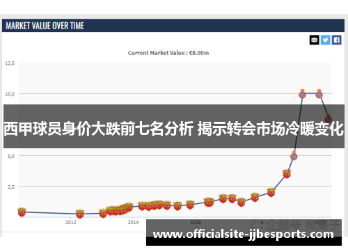 西甲球员身价大跌前七名分析 揭示转会市场冷暖变化 西甲球员身价大跌前七名分析 揭示转会市场冷暖变化
